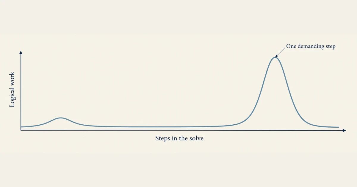 A Sudoku difficulty curve, with fedora hats marking the hardest logical step.