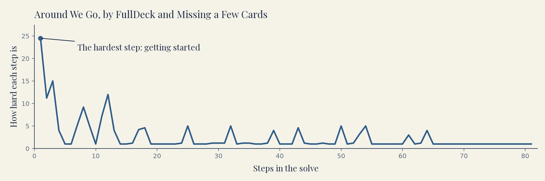 A line graph of every step in Around We Go by FullDeck and Missing a Few Cards. The first step is by far the hardest; the rest stay low.