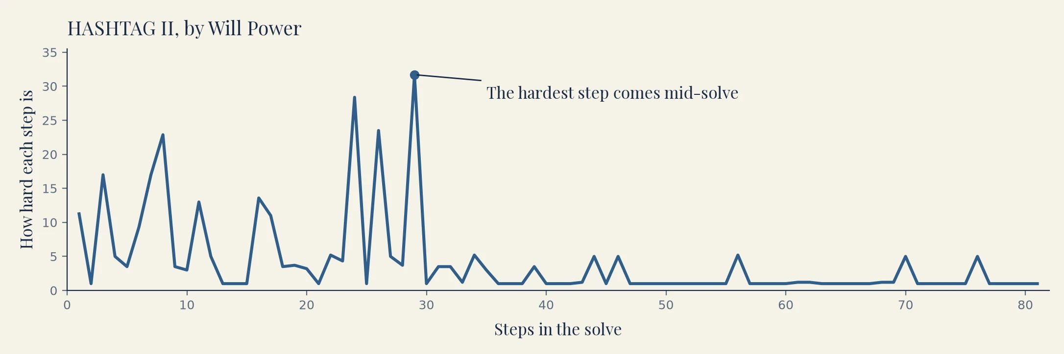 A line graph of every step in HASHTAG II by Will Power. Most steps are easy, and the hardest one arrives about a third of the way through.