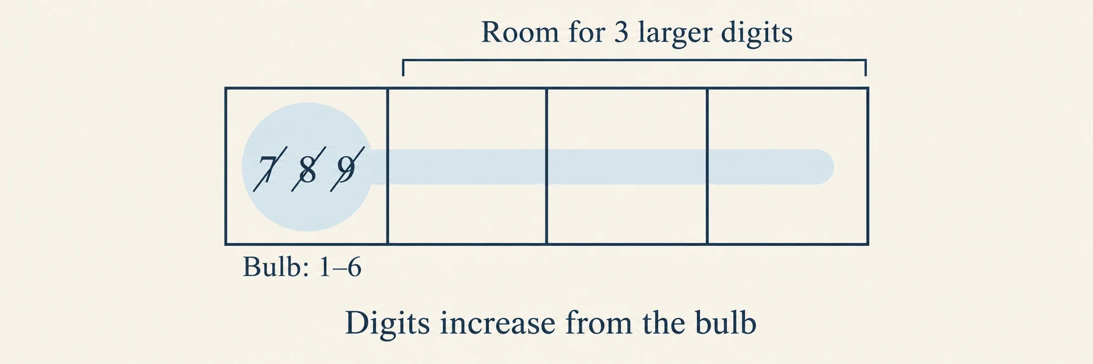 A four-cell thermometer showing the increasing range of possible digits from bulb to tip.
